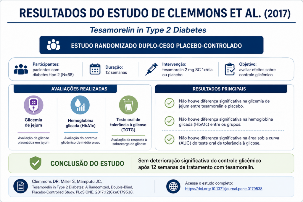 Estudo de Clemmons et al. (2017) sobre tesamorelina e glicemia demonstrando ausência de piora significativa do controle glicêmico em pacientes com diabetes tipo 2.
