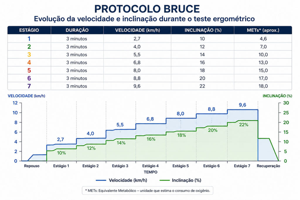 Protocolo Bruce no Teste Ergométrico mostrando a evolução da velocidade e inclinação em cada estágio do exame
