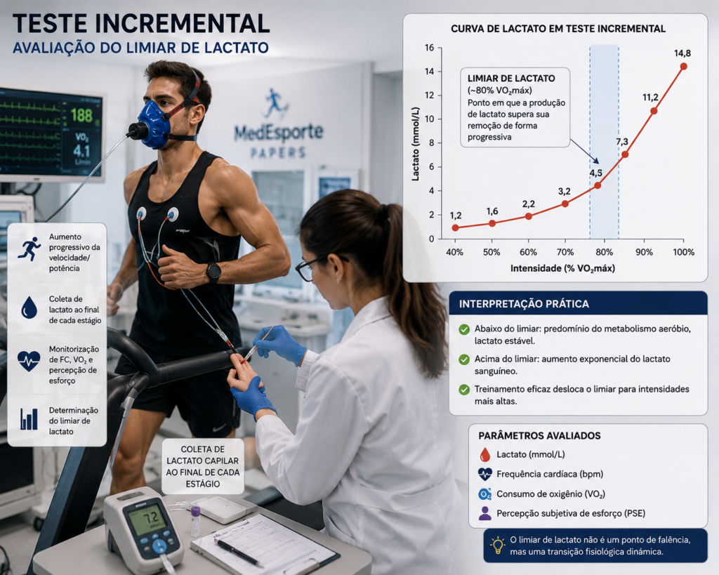 Teste incremental com análise de lactato mostrando como o lactato elevado durante o exercício não significa necessariamente fadiga muscular"