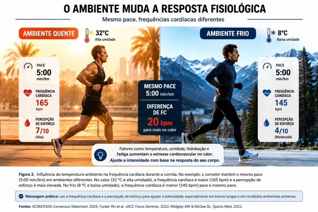Comparação entre corrida em Comparação entre ambiente quente e ambiente frio mostrando o mesmo pace de 5:00 min/km com frequências cardíacas diferentes, ilustrando como pace ou frequência cardíaca podem fornecer informações distintas sobre a intensidade do exercício.
