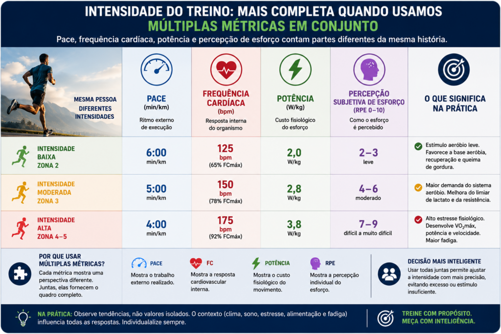 Painel comparativo de treinamento esportivo mostrando pace, frequência cardíaca, potência e percepção subjetiva de esforço trabalhando em conjunto para avaliar a intensidade do exercício em diferentes zonas de treinamento.