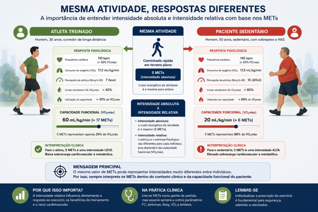 Intensidade absoluta e intensidade relativa utilizando METs
