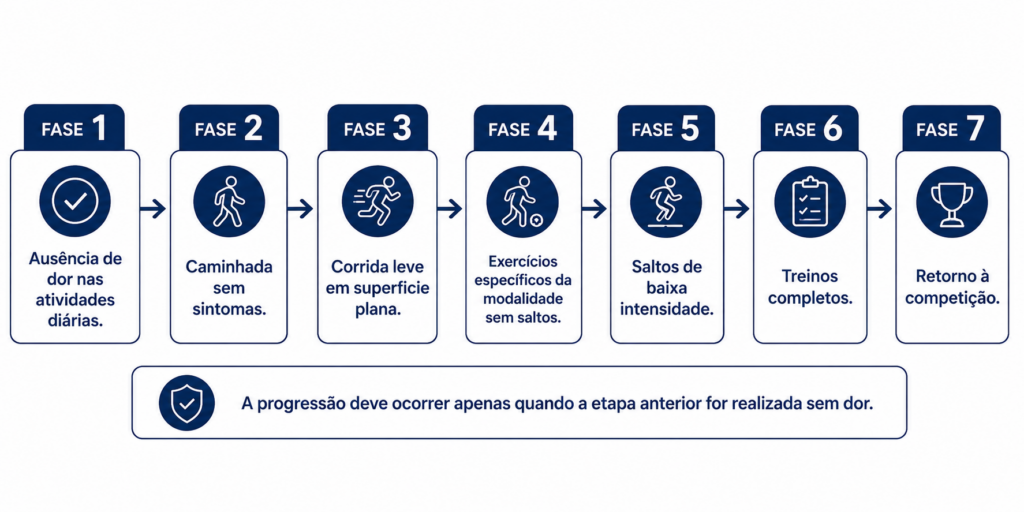 Organograma horizontal em azul-marinho e branco ilustrando a progressão de retorno ao esporte em sete fases após apofisite de Sever. As etapas são apresentadas em sequência, conectadas por setas da esquerda para a direita: Fase 1 – ausência de dor nas atividades diárias; Fase 2 – caminhada sem sintomas; Fase 3 – corrida leve em superfície plana; Fase 4 – exercícios específicos da modalidade sem saltos; Fase 5 – saltos de baixa intensidade; Fase 6 – treinos completos; Fase 7 – retorno à competição. Cada fase é representada por um ícone correspondente à atividade realizada. Na parte inferior, uma observação destaca que a progressão deve ocorrer apenas quando a etapa anterior for realizada sem dor