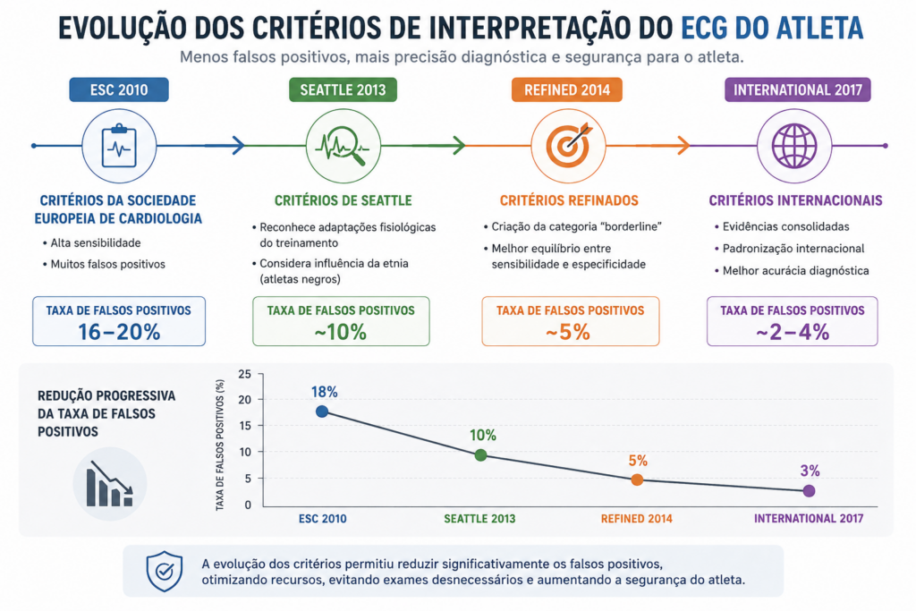 Infográfico mostrando a evolução dos critérios internacionais ECG do atleta, desde os critérios ESC e Seattle até os Critérios Refinados e Critérios Internacionais, com redução dos falsos positivos na interpretação do eletrocardiograma esportivo.