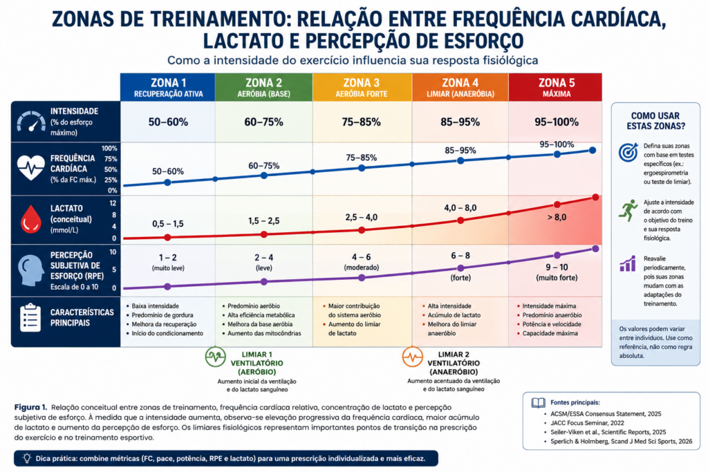 Gráfico mostrando a relação entre zonas de treinamento, frequência cardíaca, lactato sanguíneo e percepção subjetiva de esforço da Zona 1 à Zona 5.
