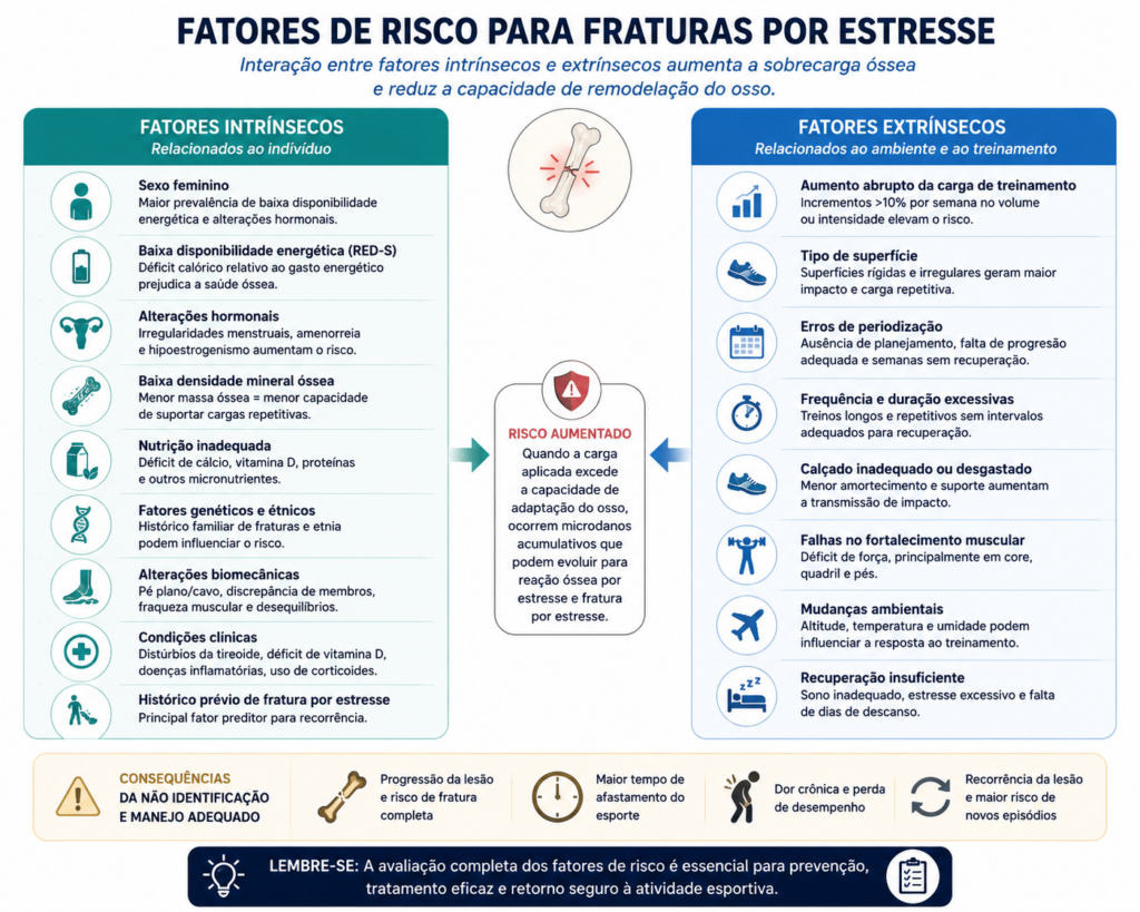 Infográfico sobre fratura por estresse: sinais de alerta e fatores de risco intrínsecos e extrínsecos, incluindo baixa disponibilidade energética, alterações hormonais, aumento da carga de treinamento e biomecânica.