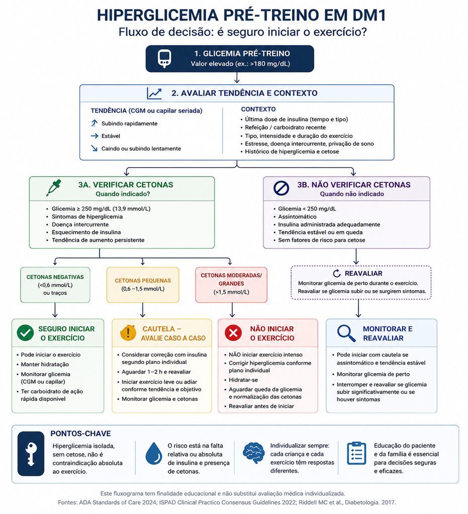 Diabetes tipo 1 em criança atleta: fluxograma de decisão para avaliar hiperglicemia pré-treino, tendência da glicemia, contexto clínico e cetonas antes de iniciar o exercício.
