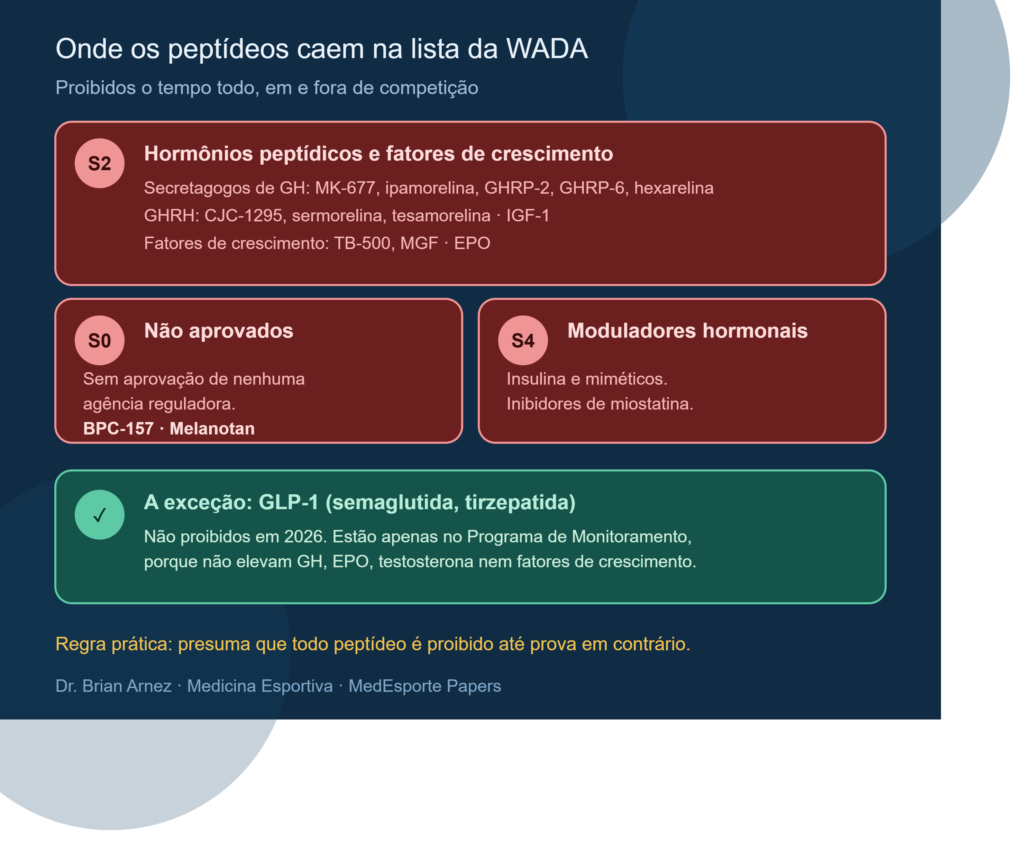 Peptídeos e doping: as 3 categorias da lista da WADA e a exceção do GLP-1
