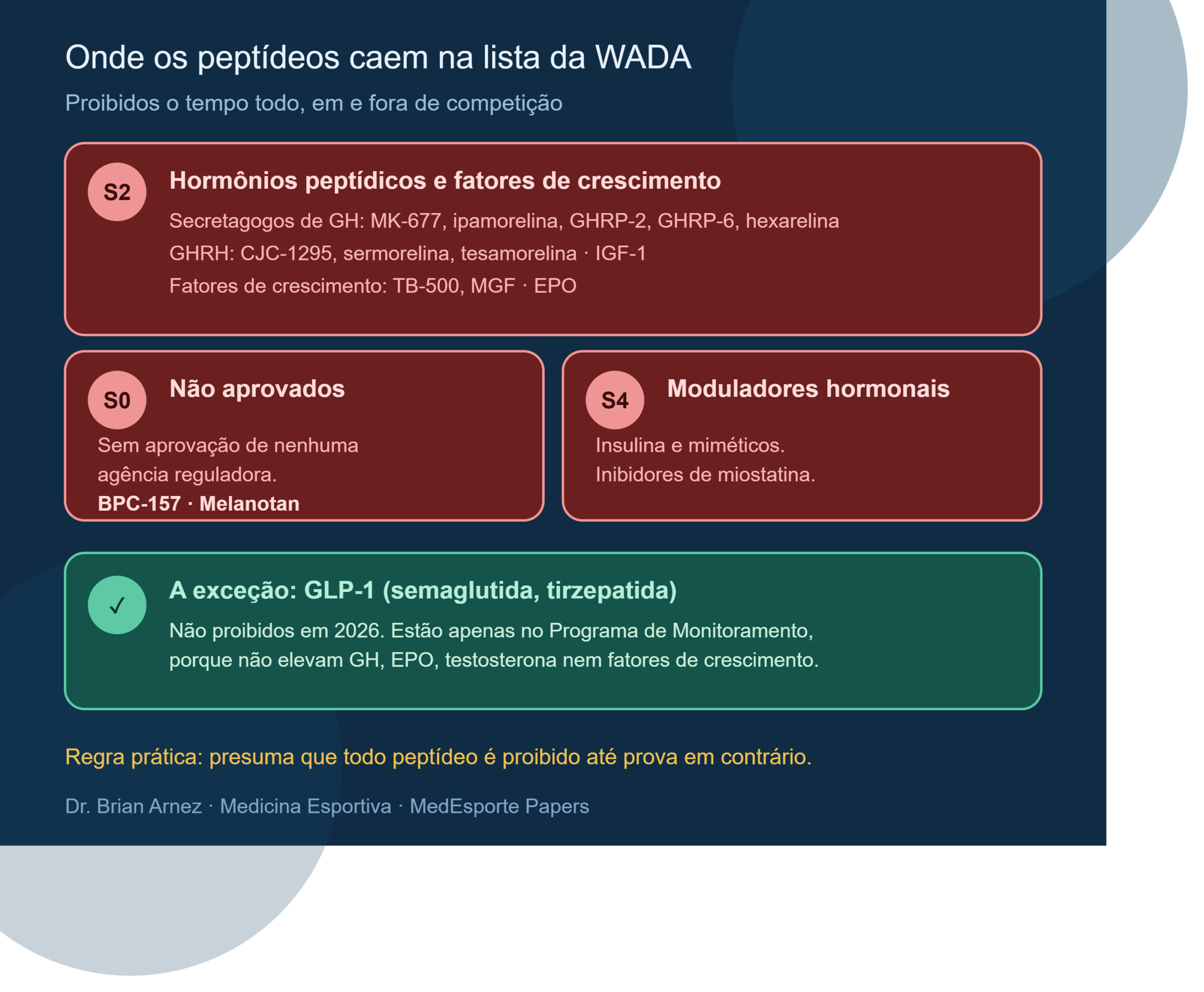 Peptídeos e doping: as 3 categorias da lista da WADA e a exceção do GLP-1